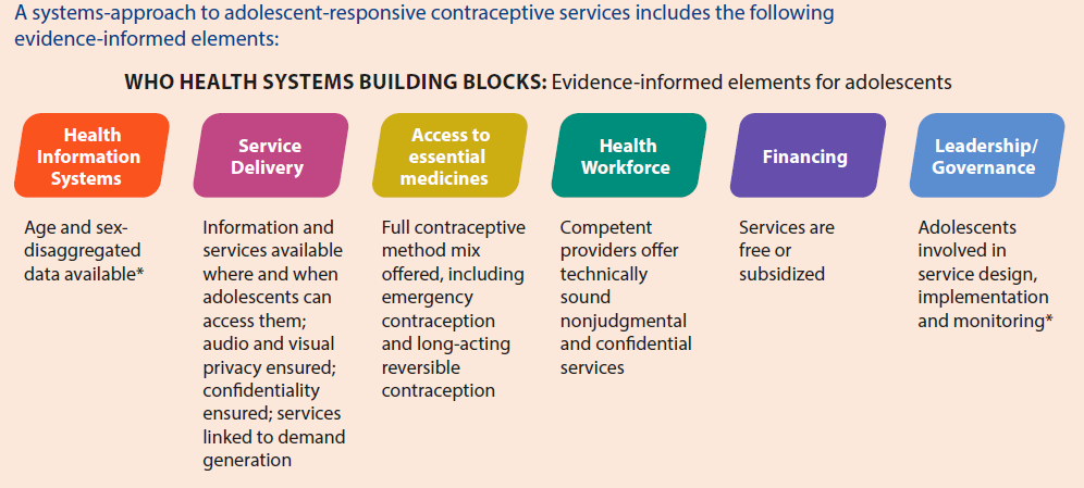 * Although current evidence does not show a direct contribution of these two elements to increased contraceptive use, it does show<br />
that they are grounded in good public health practice and are important for adolescent-responsive service delivery <sup>4, 12, 30</sup>.