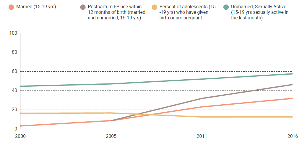 (Ethiopia DHS 2005, Ethiopia DHS 2011, Ethiopia DHS 2016)