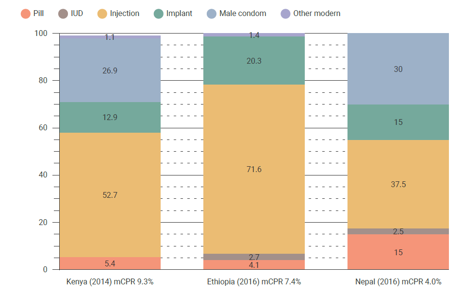 *Note: other methods include female condoms, LAM, IUD.