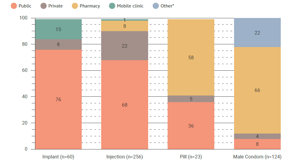 *Other methods include female condoms, LAM, IUD.<br />
Total sample size of all users ages 15-19 is 463, and n=the number of users for the method.