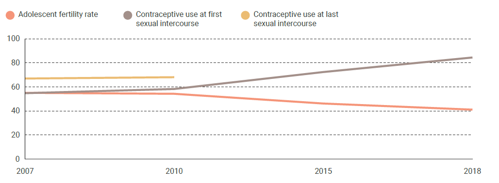 Sources: [1]INJUV. Quinta Encuesta Nacional de Juventud. Santiago, Chile: Instituto Nacional de la Juventud; 2007. [2]INJUV. Sexta. Encuesta Nacional de Juventud. Santiago, Chile: Instituto Nacional de la Juventud; 2010. [3]Dides C, Fernández C. (Ed.). Salud Sexual Salud Reproductiva y Derechos Humanos en Chile. Estado de Situación 2016. Santiago de Chile: Corporaci Miles; 2016. [4]INJUV. Novena Encuesta Nacional de Juventud. Santiago, Chile: Instituto Nacional de la Juventud; 2019.<br />
<br />
Note: The estimates for contraceptive use at first and last sexual intercourse are for all adolescents and not disaggregated by sex (sex-disaggregated data for this age group was not available in the National Youth Surveys for the respective years).