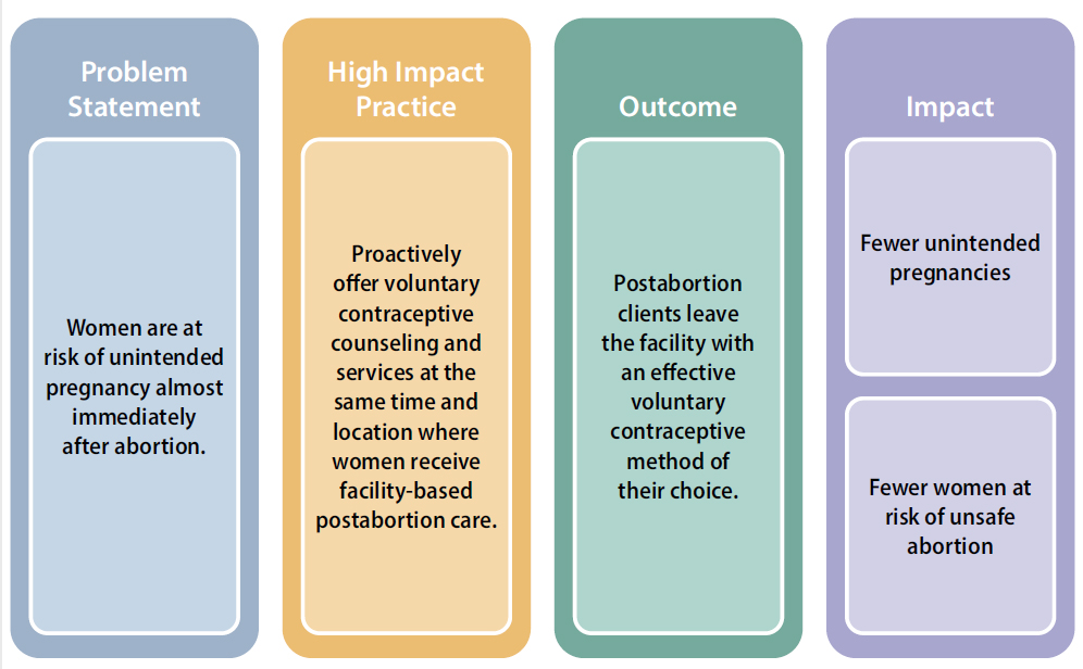 Context: Large numbers of women seek care for services related to abortion or miscarriage.