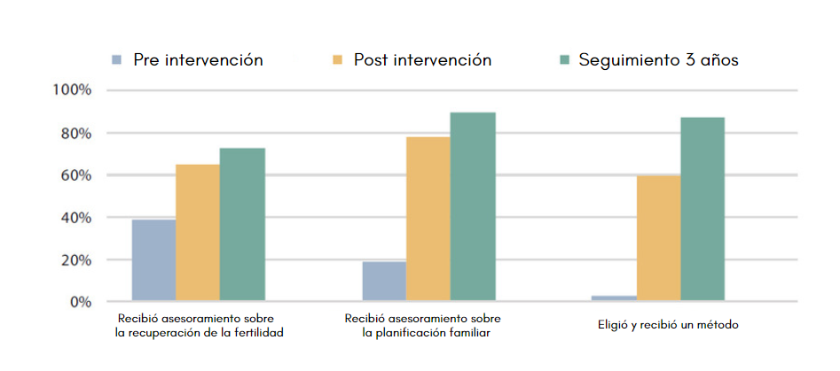 Fuente de datos: Benson y Huapaya (2002).34 