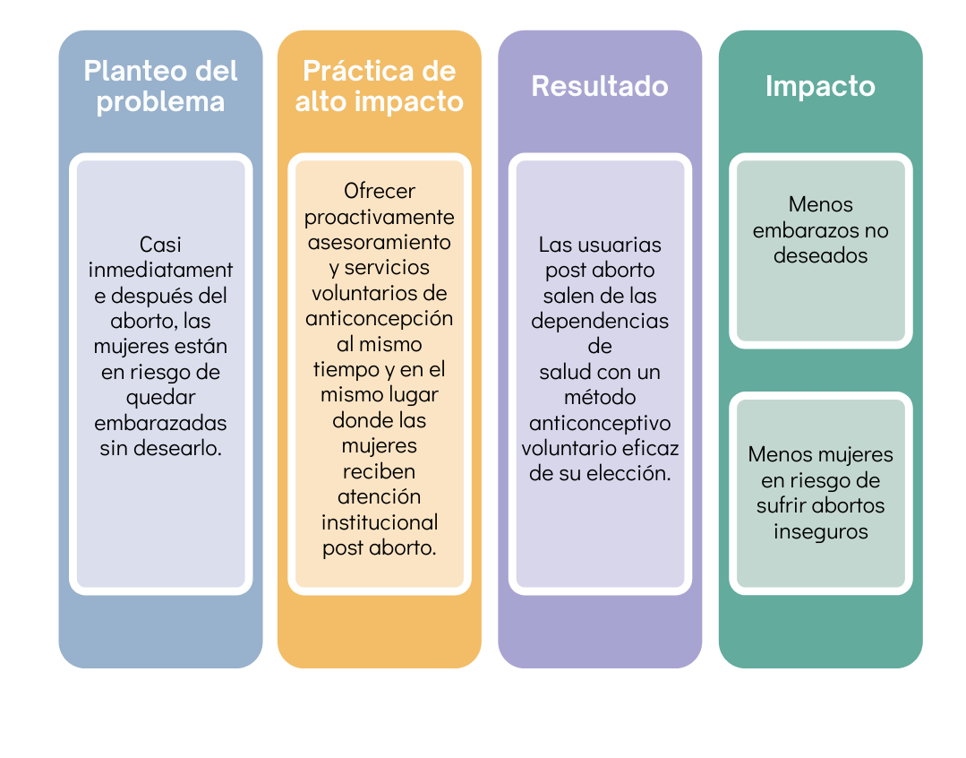 Contexto: Muchas mujeres consultan por servicios relacionados con el aborto inducido o el aborto espontáneo.