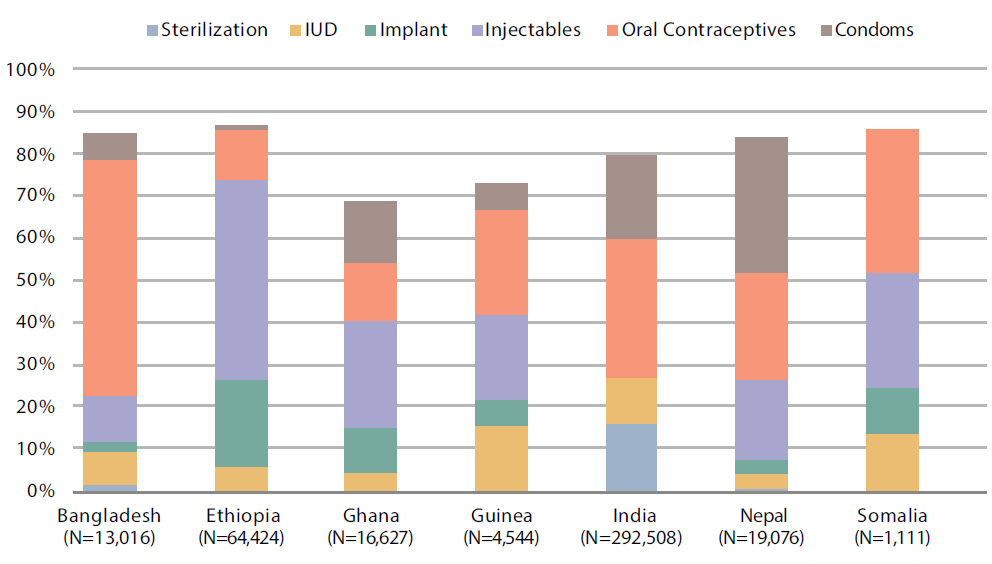 Source of data: Bangladesh, Ethiopia, Ghana, and Nepal from public-sector facilities (NGO-supported) data collected from 2011-2013.<sup>29</sup> India from public-sector facilities (NGO-supported) data collected from 2011-2014.<sup>30</sup> Somalia from NGO-run facilities in the Puntland data collected from 2013–2015.<sup>31</sup> Guinea from public-sector facilities (NGO-supported) data collected from 2013.<sup>32</sup>