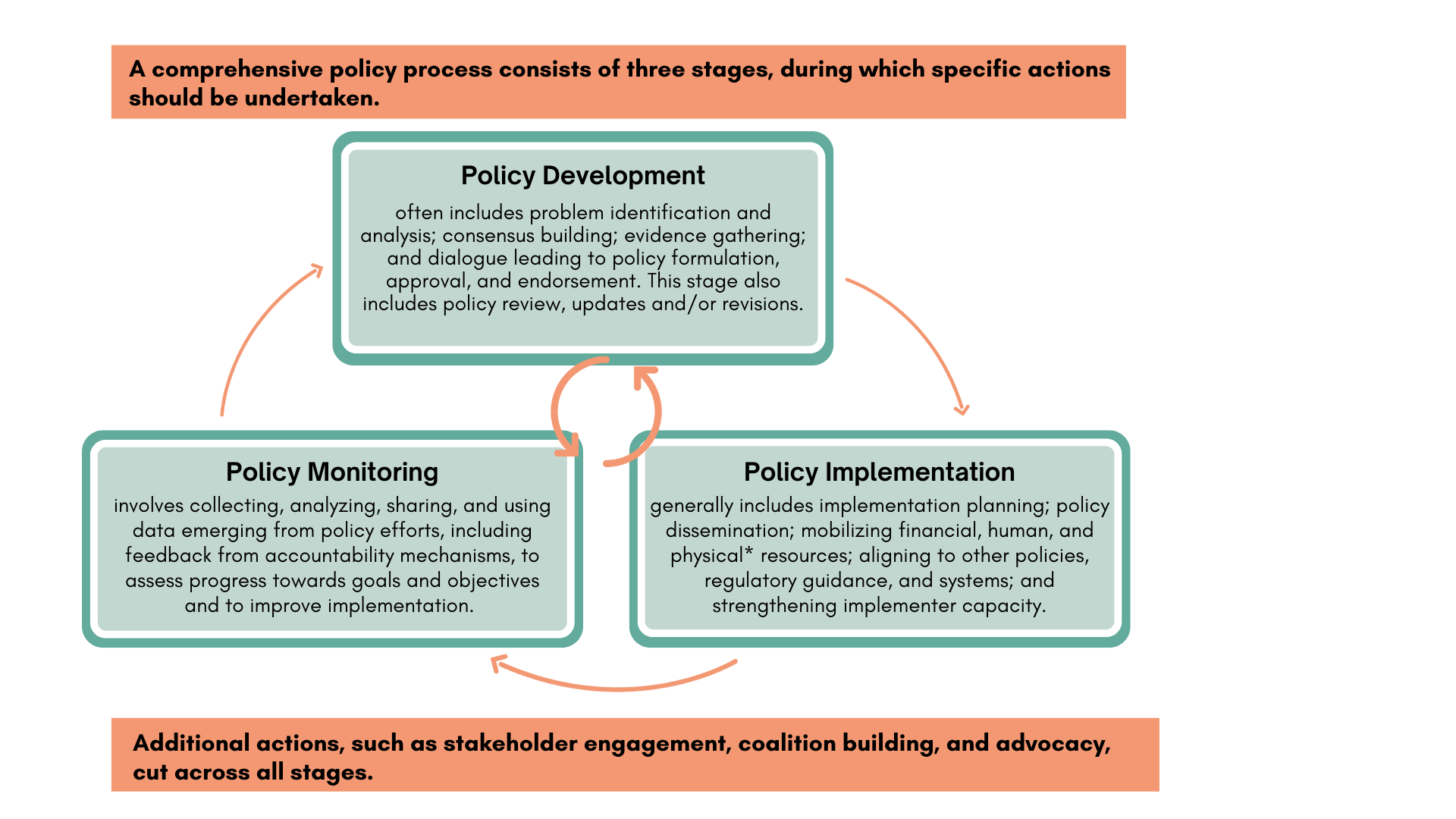 <sup>Physical resources include infrastructure, equipment, supplies, and commodities, etc.</sup>