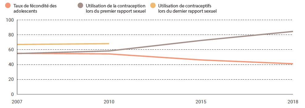 Sources : [1]INJUV. Quinta Encuesta Nacional de Juventud. Santiago, Chile: Instituto Nacional de la Juventud; 2007. [2]INJUV. Sexta. Encuesta Nacional de Juventud. Santiago, Chile: Instituto Nacional de la Juventud; 2010. [3]Dides C, Fernández C. (Ed.). Salud Sexual Salud Reproductiva y Derechos Humanos en Chile. Estado de Situación 2016. Santiago de Chile: Corporaci Miles; 2016. [4]INJUV. Novena Encuesta Nacional de Juventud. Santiago, Chile: Instituto Nacional de la Juventud; 2019.<br />
<br />
Remarque : Les estimations de l’utilisation de la contraception lors du premier et du dernier rapport sexuel concernent tous les adolescents et ne sont pas désagrégées par sexe (les données désagrégées par sexe pour ce groupe d’âge n’étaient pas disponibles dans les Enquêtes nationales auprès des jeunes pour les années respectives).