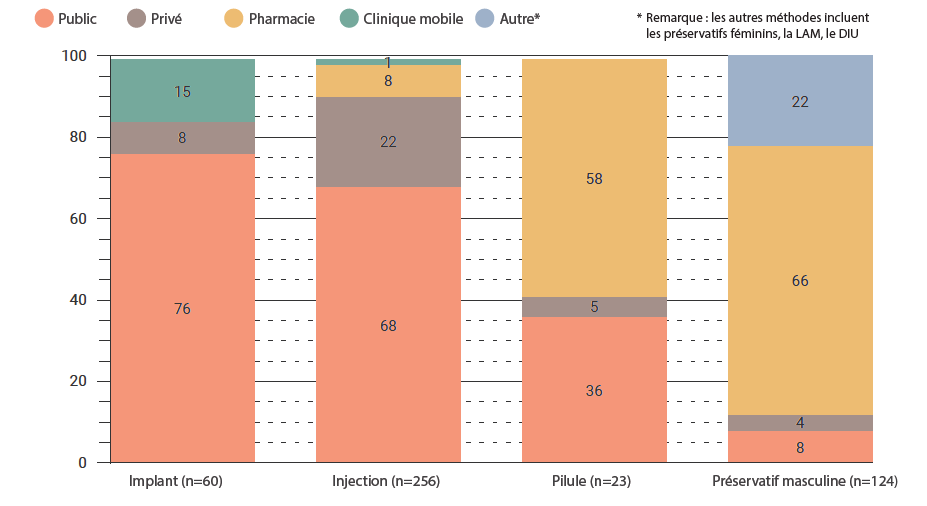 La taille totale de l’échantillon de tous les utilisateurs âgés de 15 à 19 ans est de 463 et n = le nombre d’utilisateurs de la méthode.