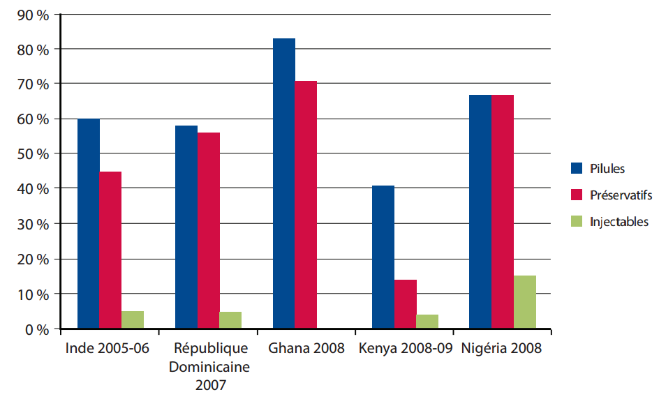 Source : enquêtes démographiques et de santé (EDS) nationales pour les années indiquées