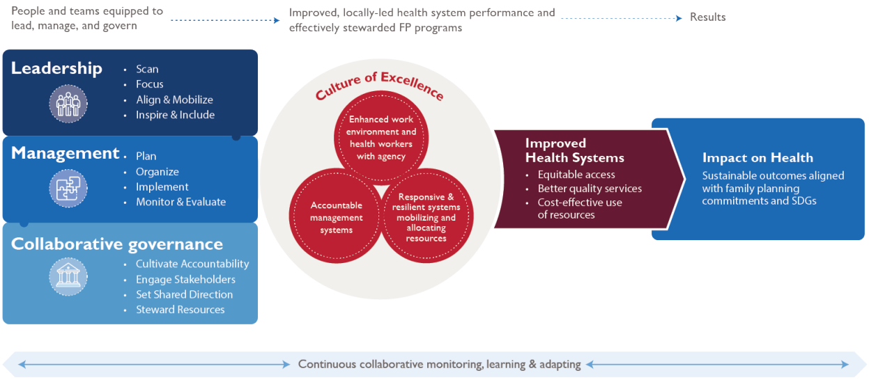 Source: Adapted from Management Sciences for Health’s Leading & Managing for Results Model. 