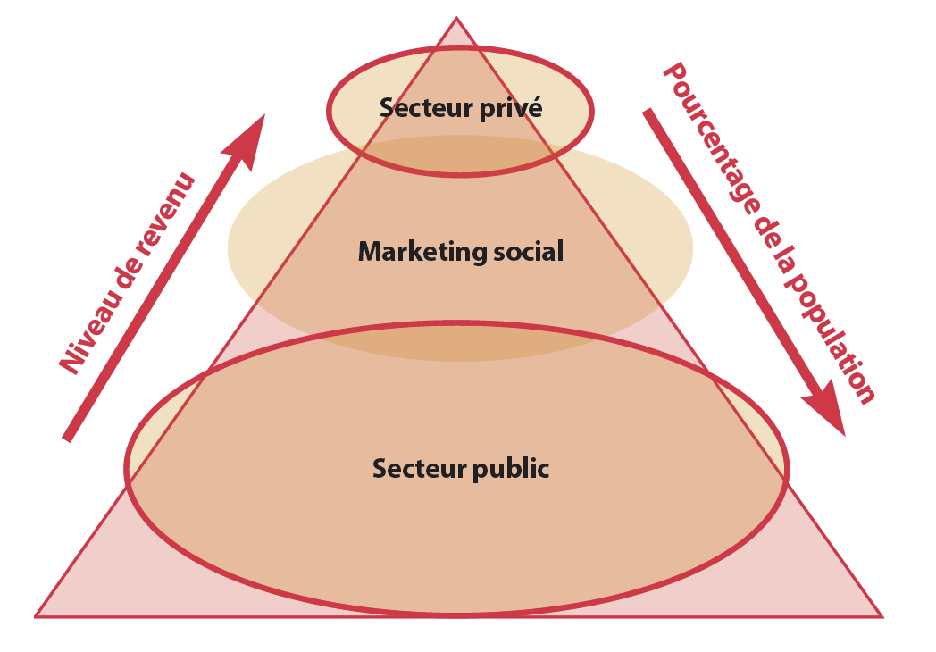 Source : d’après Barnes et al., 2009