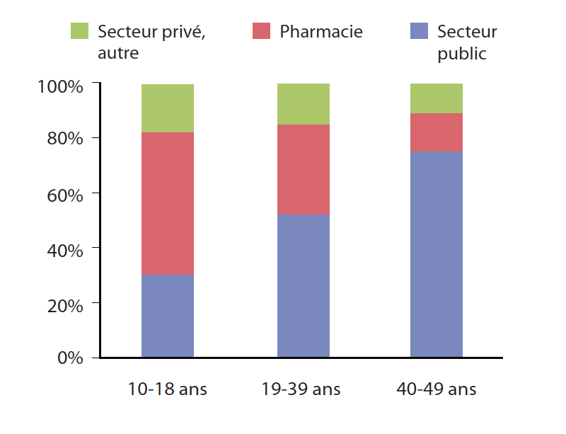 Source : Karim et al., 2007
