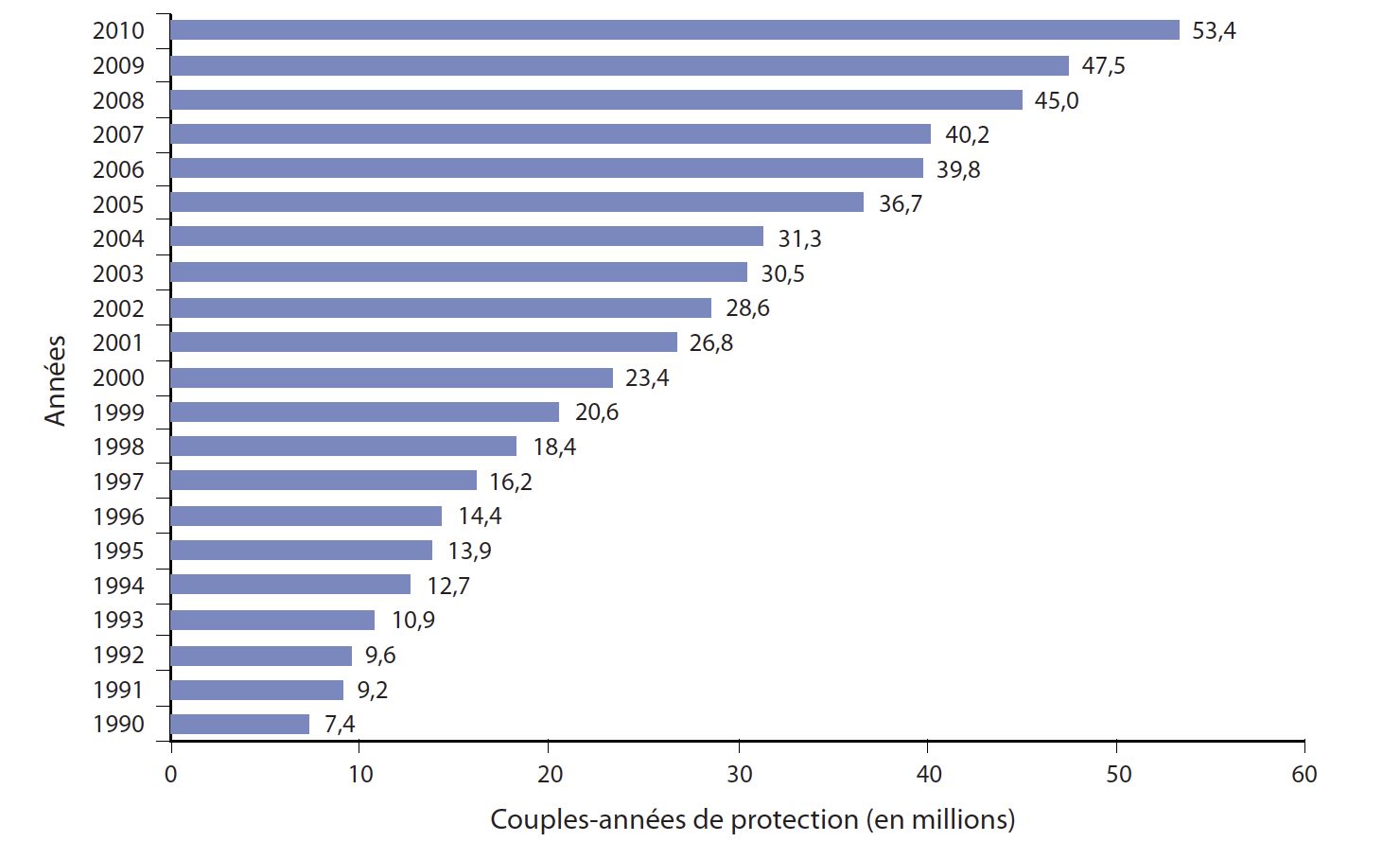 Les couples-années de protection sont obtenus à partir des ventes liées aux programmes de marketing social dans des pays dont le nombre augmentait chaque année (de 32 pays en 1991 à 69 en 2010).<br />
<br />
Source : DKT International, 2011.