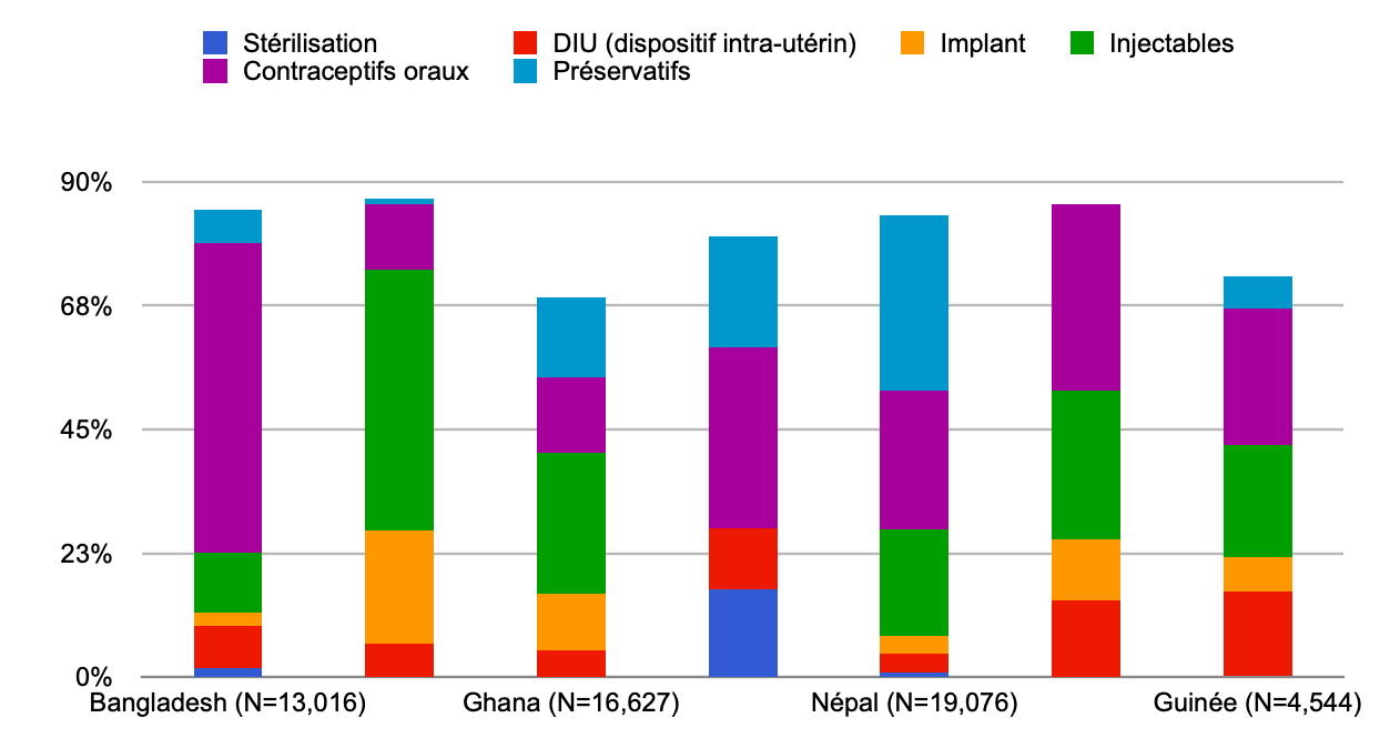 Source de données : Bangladesh, Éthiopie, Ghana et Népal : données collectées de 2011 à 2013 auprès de structures du secteur public (soutenues par des ONG) .<sup>29</sup> Inde : données collectées de 2011 à 2014 auprès de structures du secteur public (soutenues par des ONG) .<sup>30</sup> Somalie : données collectées de 2013 à 2015 auprès de structures gérées par des ONG dans le Puntland.<sup>31</sup> Guinée : données collectées à partir de 2013 auprès de structures du secteur public (soutenues par des ONG) <sup>32</sup>