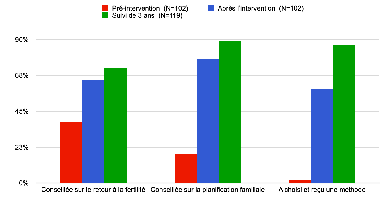 Source de données : Benson et Huapaya (2002) .<sup>34</sup> 