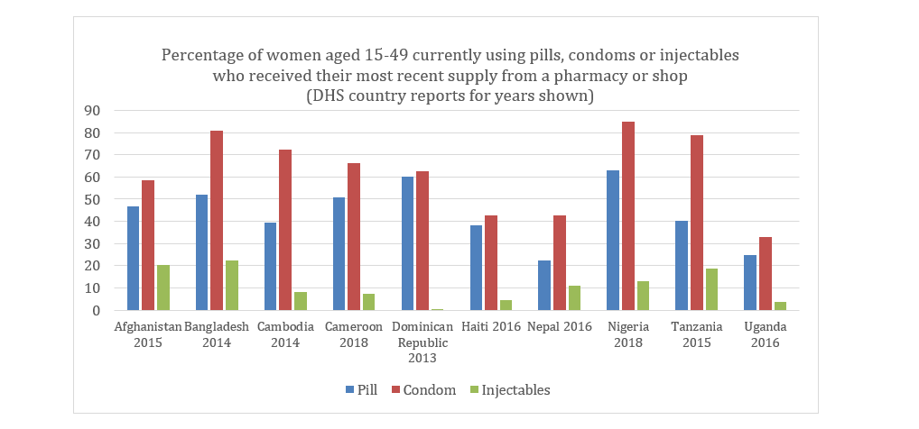 Source: Demographic and Health Survey (DHS) country reports for years shown