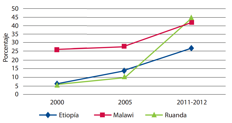 Fuente: Informes de los países sobre encuestas demográficas y de salud (DHS)