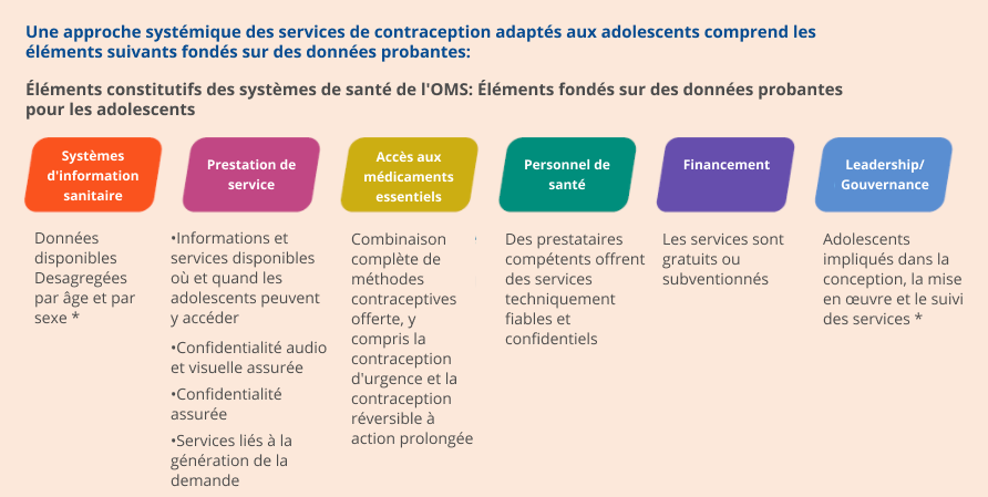 *Bien que les données actuelles ne montrent pas de contribution directe de ces deux éléments à une utilisation accrue des contraceptifs, elles montrent qu’elles reposent sur de bonnes pratiques de santé publique et sont importantes pour la prestation de services adaptés aux adolescents [4, 12, 30].