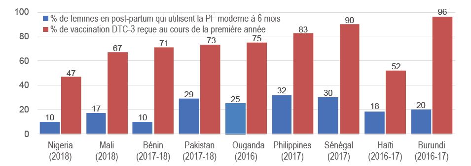 * Les délais indiqués dans la Figure 2 ont été choisis parce que 6 mois coïncident avec la fin de la méthode de l'allaitement maternel et de l'aménorrhée (MAMA) et 12 mois pour le DTC-3 est le délai indiqué dans les données des EDS.