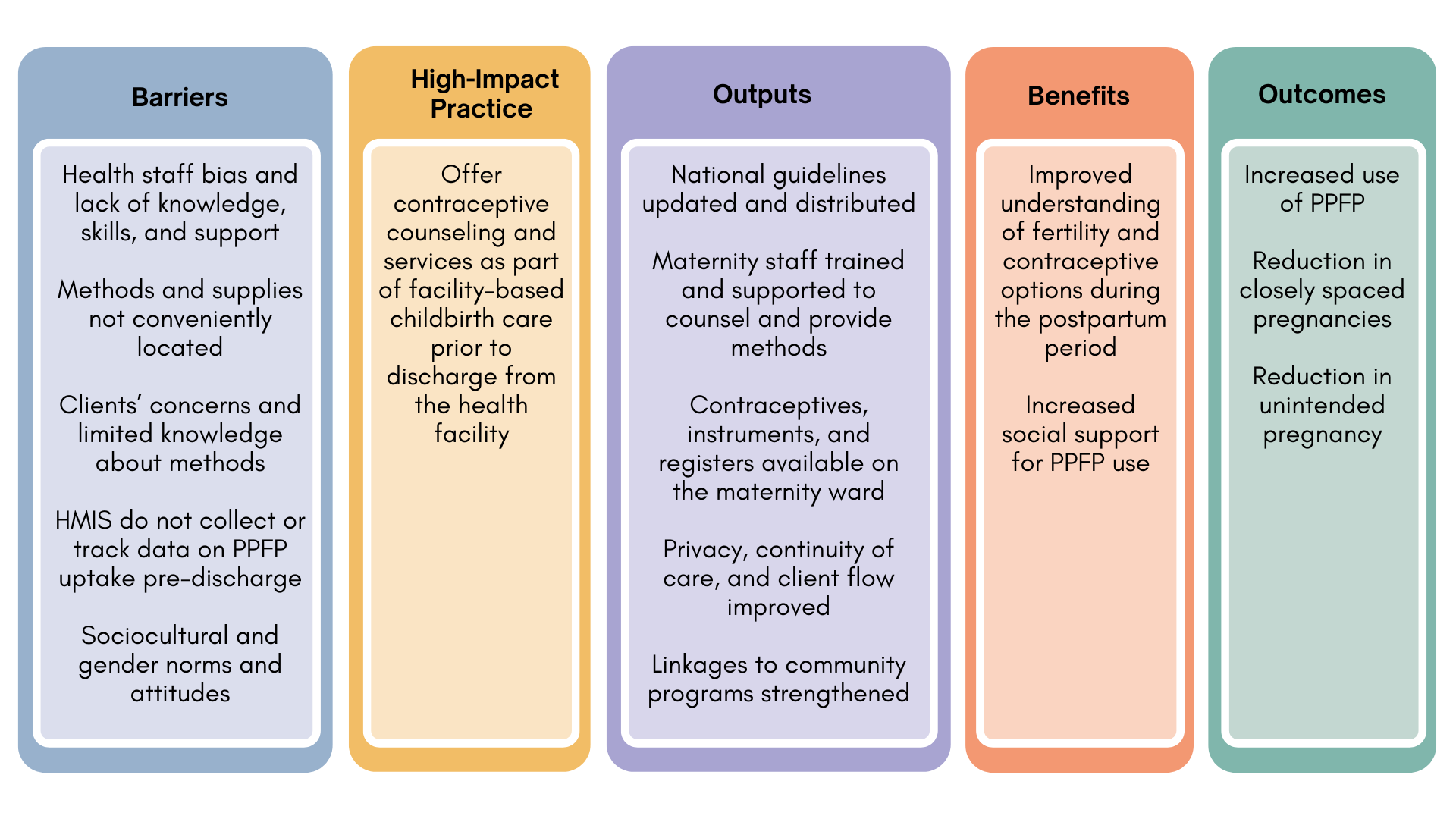 Abbreviations: HMIS: health management information system; PPFP: postpartum family planning