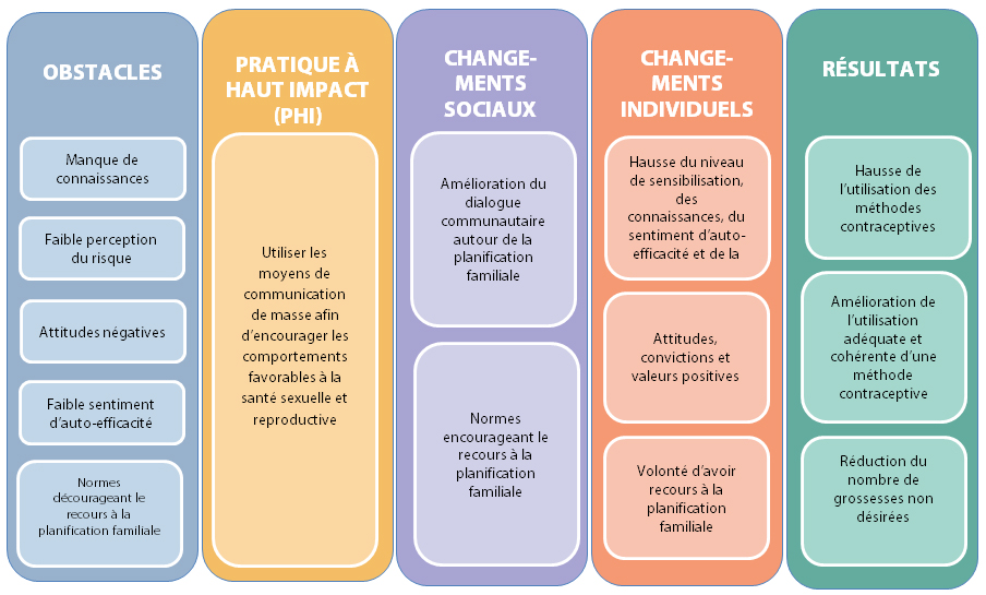 Hypothèse : une part importante de la population visée a accès aux médias de masse et les utilise.