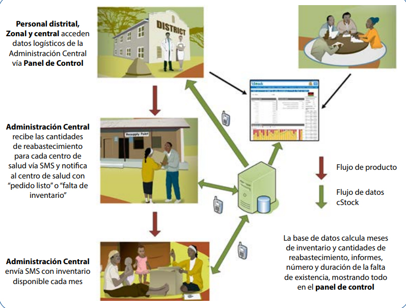 Fuente: Matthew Baek y Sarah Andersson, sitio web: sc4ccm, JSI. Consultado el 13 de septiembre de 2017.