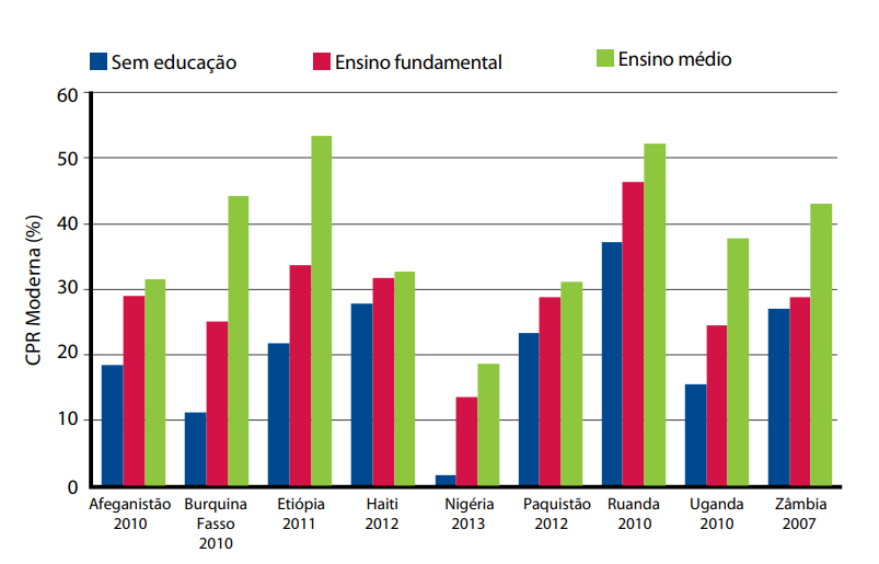 Fonte: DHS Program, 2012