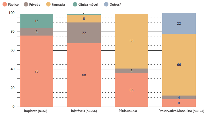 *Observação: outros incluem parceiro, amigos e familiares<br />
O tamanho da amostra total de todos os usuarios de 15 a 19 anos e 463. n = o número de usuários pelo método.