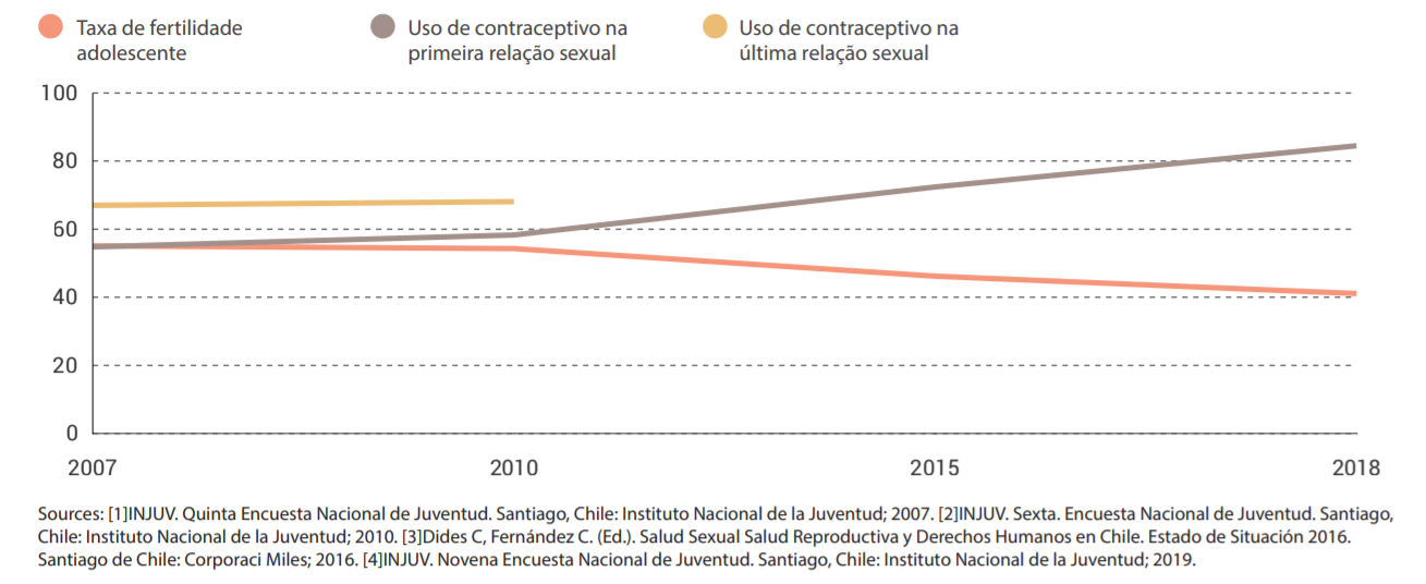 Nota: As estimativas de uso de contraceptivos na primeira e última relação sexual incluem todos os adolescentes e não são desagregadas por sexo (os dados desagregados por sexo para esta faixa etária não estavam disponíveis nas Pesquisas Nacionais da Juventude para os respectivos anos).