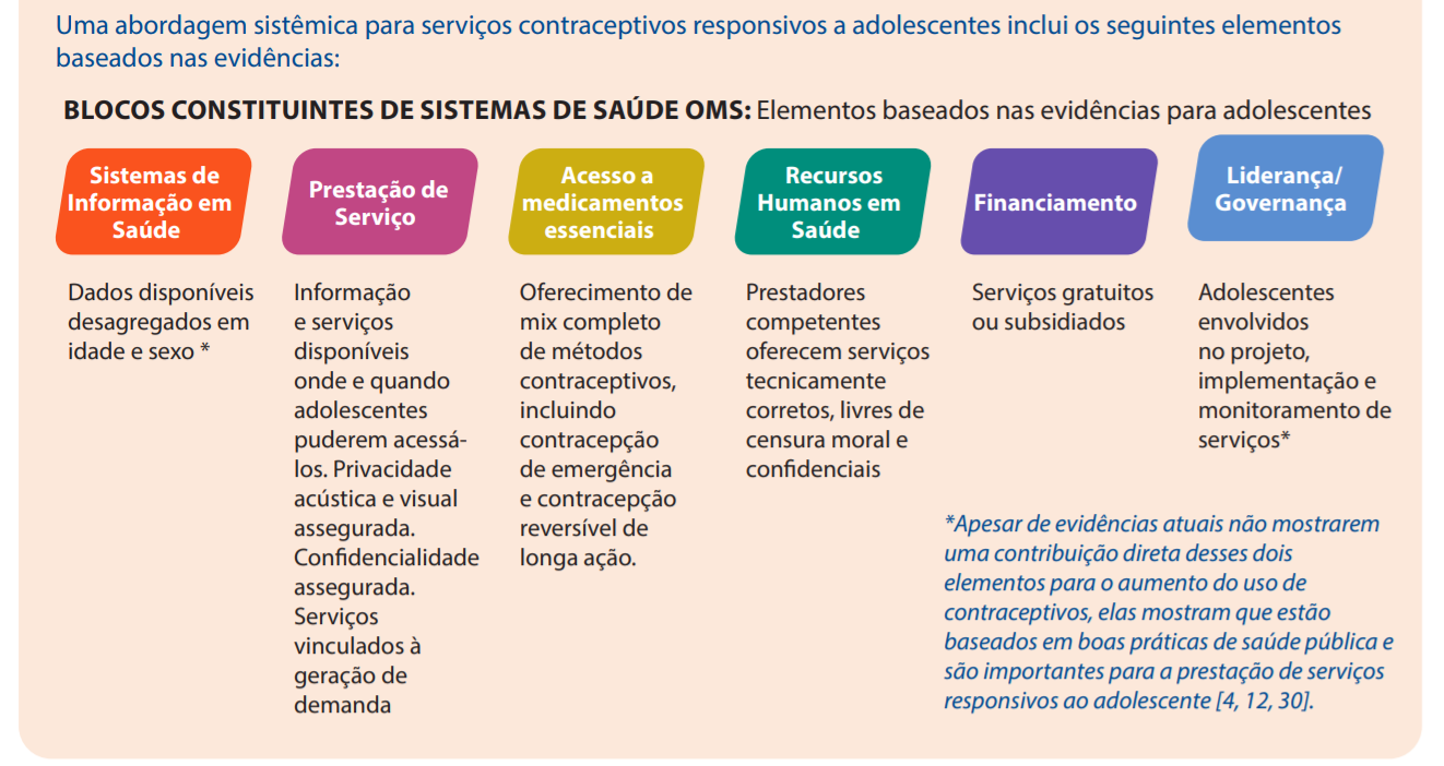 *Apesar de evidências atuais não mostrarem uma contribuição direta desses dois elementos para o aumento do uso de contraceptivos, elas mostram que estão baseados em boas práticas de saúde pública e são importantes para a prestação de serviços responsivos ao adolescente <sup>4, 12, 30</sup>