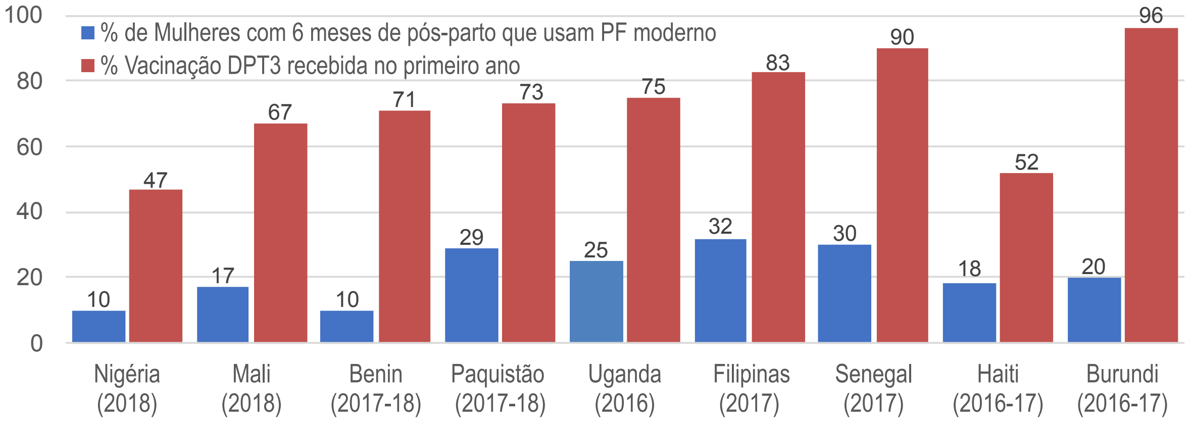* Os prazos utilizados na Figura 2 foram selecionados porque 6 meses coincidem com o final do Método da Amenorreia Lactacional (LAM) e 12 meses para DPT3 é o prazo disponível nos dados do DHS.