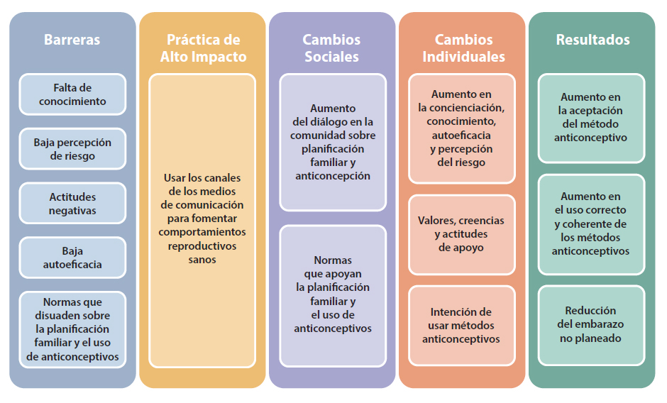 Suposición: Una parte importante de la población a la que se desea alcanzar, posee acceso a y utiliza los medios de comunicación.