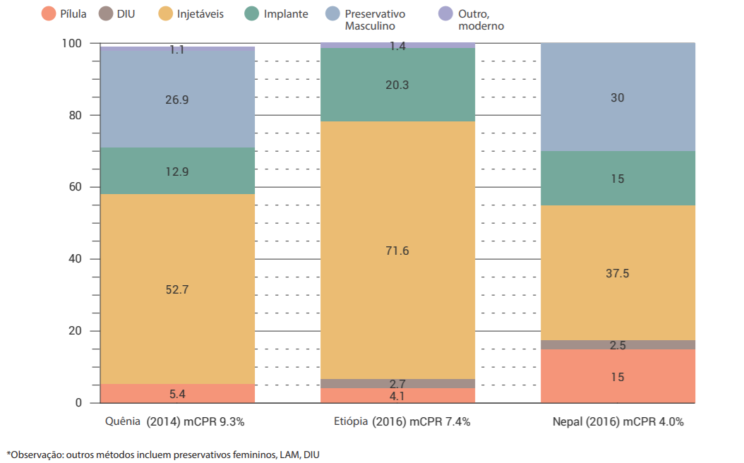 <sup>iii</sup> O termo amigável ao adolescente é usado aqui na medida em que a maioria dos países usa esse termo ao se referir a normas nacionais de serviços.
