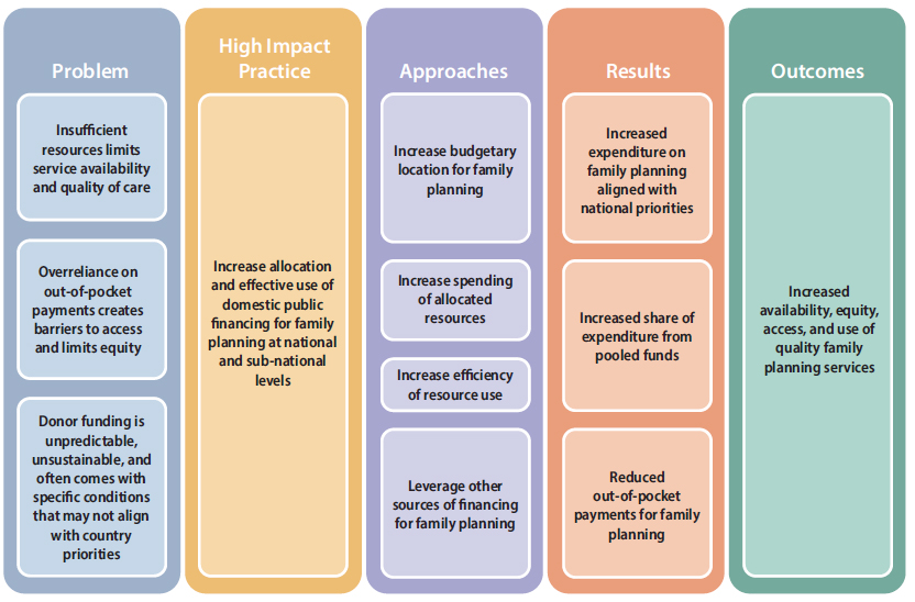 Assumption: Family planning services are heavily dependent on donor and/or out-of-pocket expenditures.  
