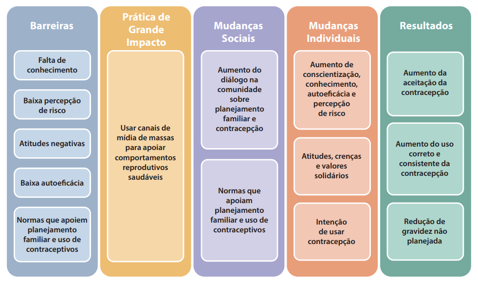 Premissa: Um grande percentual da população-alvo tem acesso e acompanha mídias de massas.