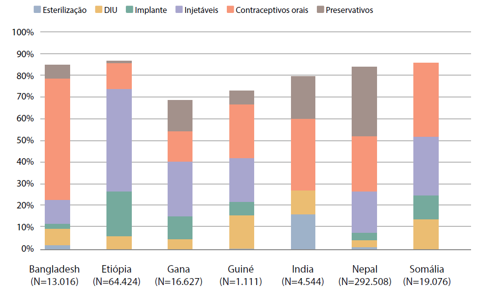 Fonte dos dados: Dados coletados entre 2011 e 2013, em unidades do setor público (apoiadas por ONGs) em Bangladesh, Etiópia, Gana e Nepal29. Dados coletados entre 2011 e 2014, em unidades do setor público (apoiadas por ONGs) na Índia30. Dados coletados entre 2013 a 2015 em unidades administradas por ONGs em Puntland, Somália31. Dados coletados em 2013 em unidades do setor público (apoiadas por ONGs), em Guiné32.