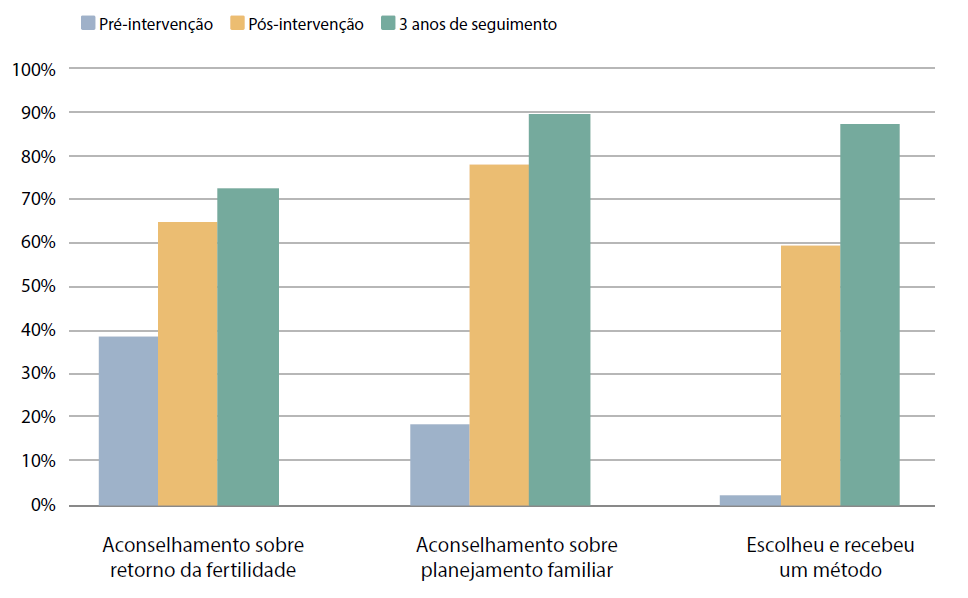 Fonte dos dados: Benson and Huapaya (2002) <sup>34</sup>. 