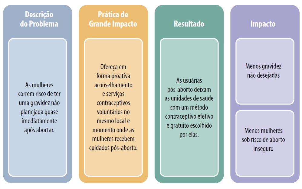Contexto: Grande número de mulheres busca assistência por serviços relacionados a aborto natural ou induzido.