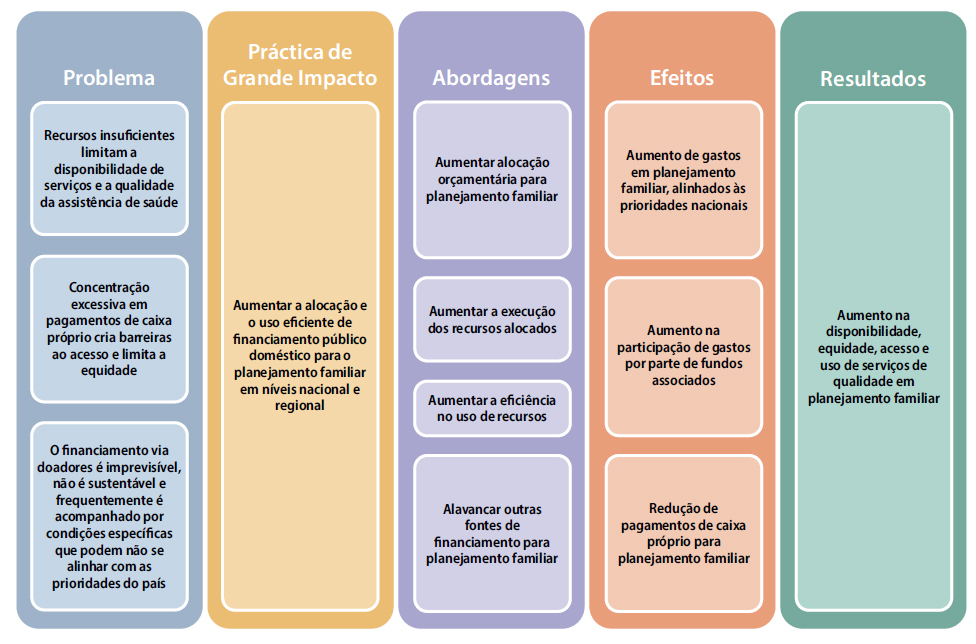 Premissa: Serviços de planejamento familiar são fortemente dependentes de doadores e/ou de gastos do próprio caixa.  