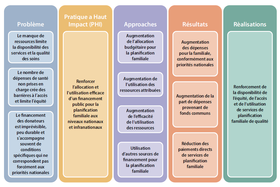 Hypothèse : Les services de planification familiale dépendent fortement des donateurs et/ou des dépenses de santé non prises en charge.    