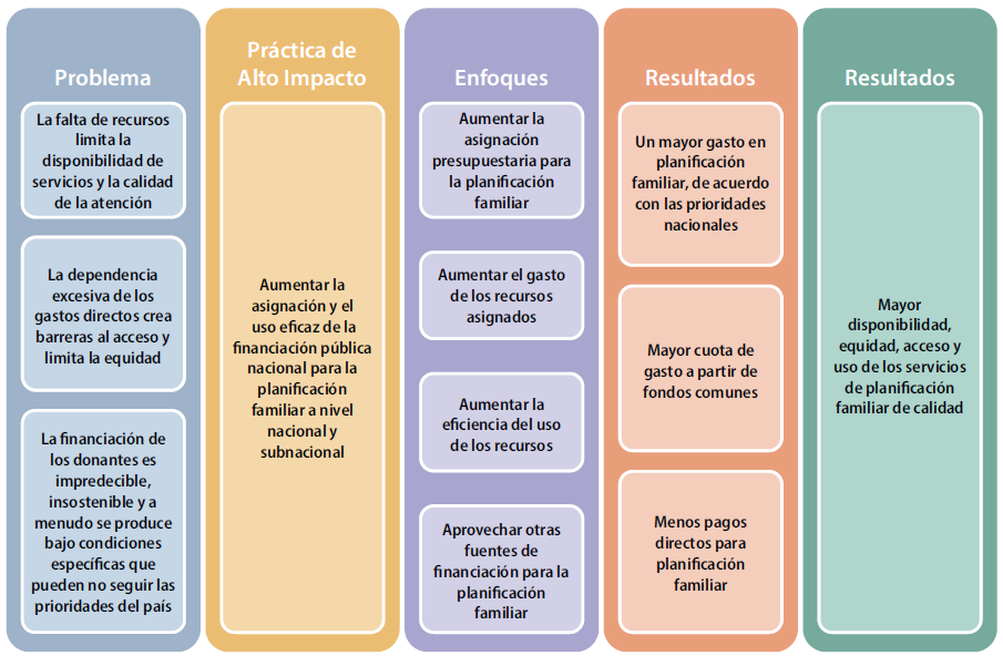 Suposición: Los servicios de planificación familiar dependen en gran medida de los donantes y/o de los gastos directos.