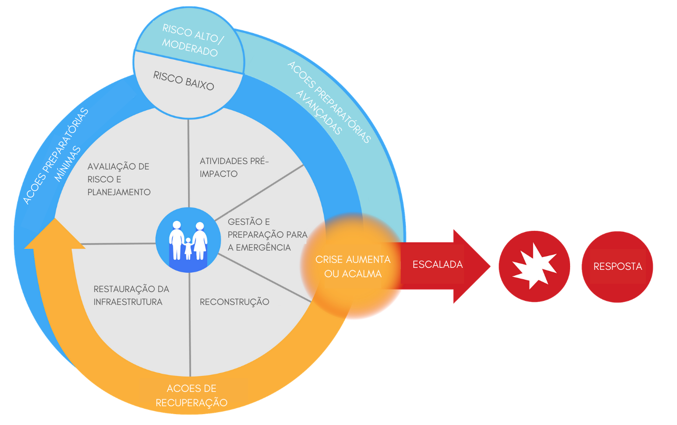 The Humanitarian Cycle highlights the three main overlapping phases in a humanitarian crisis: preparedness, emergency response, and recovery.