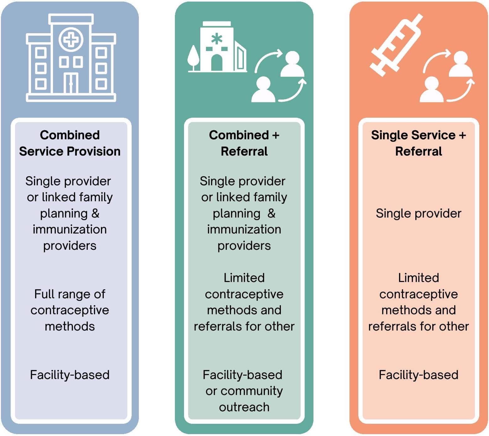 * The timeframes used in Figure 2 were selected because 6 months coincides with the end of the Lactational Amenorrhea Method (LAM) and 12 months for DPT3 is the timing available in DHS data.