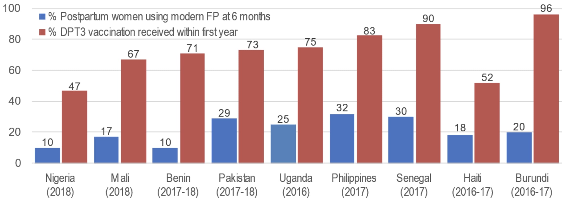 * The timeframes used in Figure 2 were selected because 6 months coincides with the end of the Lactational Amenorrhea Method (LAM) and 12 months for DPT3 is the timing available in DHS data.