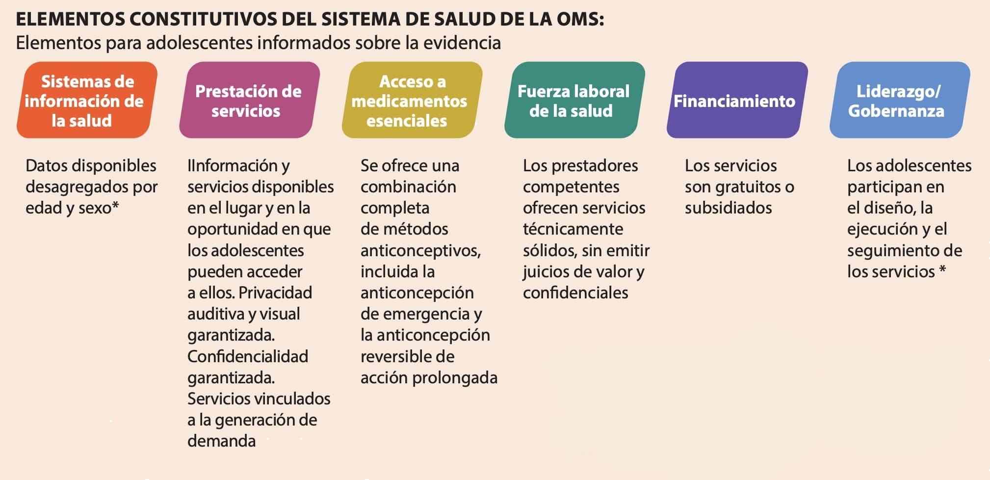 *: Aunque las evidencias actuales no muestran que estos dos elementos contribuyan directamente al aumento del uso de anticonceptivos, sí demuestran que se basan en una buena práctica de salud pública y son importantes para la prestación de servicios que son adaptados a los adolescentes 4, 12, 30