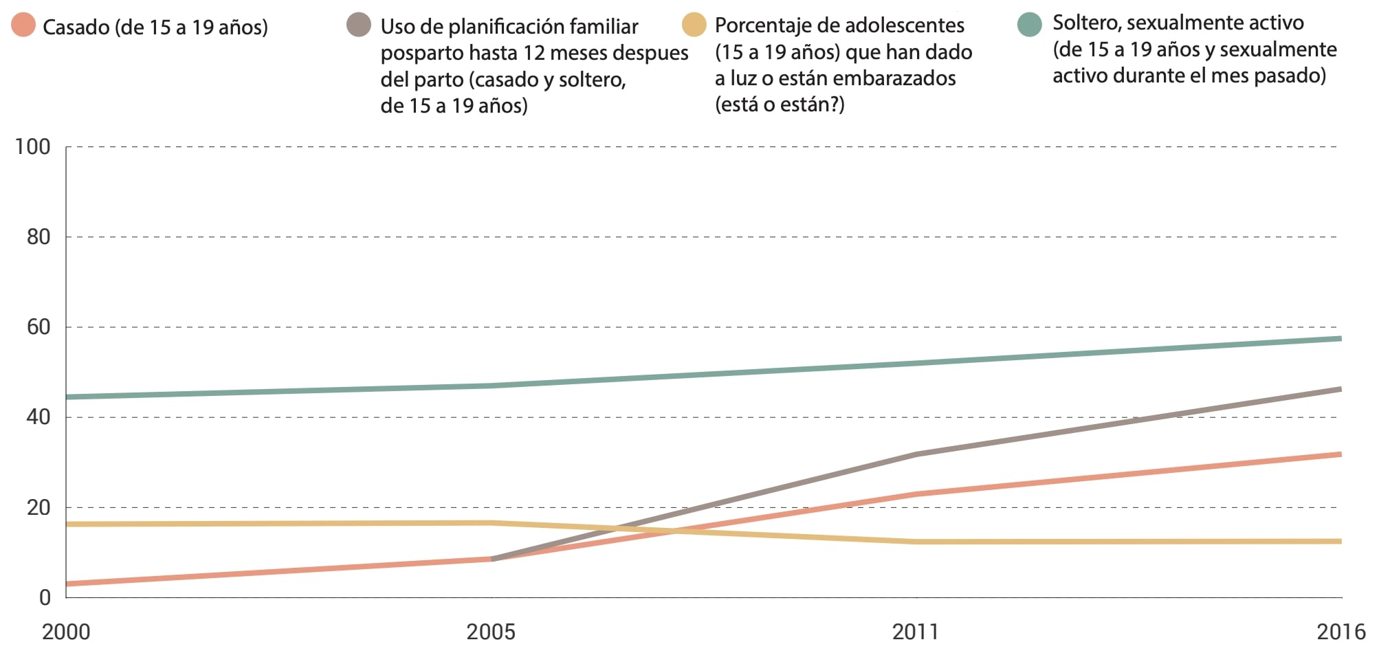 No casadas, sexualmente activas (15-19 años sexualmente activas en el último mes)