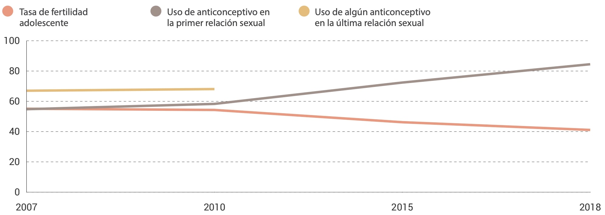Fuentes: [1]INJUV. Quinta Encuesta Nacional de Juventud. Santiago, Chile: Instituto Nacional de la Juventud; 2007. [2]INJUV. Sexta. Encuesta Nacional de Juventud. Santiago, Chile: Instituto Nacional de la Juventud; 2010. [3]Dides C, Fernández C. (Ed.). Salud Sexual Salud Reproductiva y Derechos Humanos en Chile. Estado de Situación 2016. Santiago de Chile: Corporaci Miles; 2016. [4]INJUV. Novena Encuesta Nacional de Juventud. Santiago, Chile: Instituto Nacional de la Juventud; 2019.<br />
<br />
Nota: Las estimaciones del uso de anticonceptivos en la primera y la última relación sexual son para todos los adolescentes y no están desglosadas por sexo (datos desglosados por sexo para este grupo de edad no estaban disponibles en las Encuestas Nacionales de Jóvenes para los años respectivos).