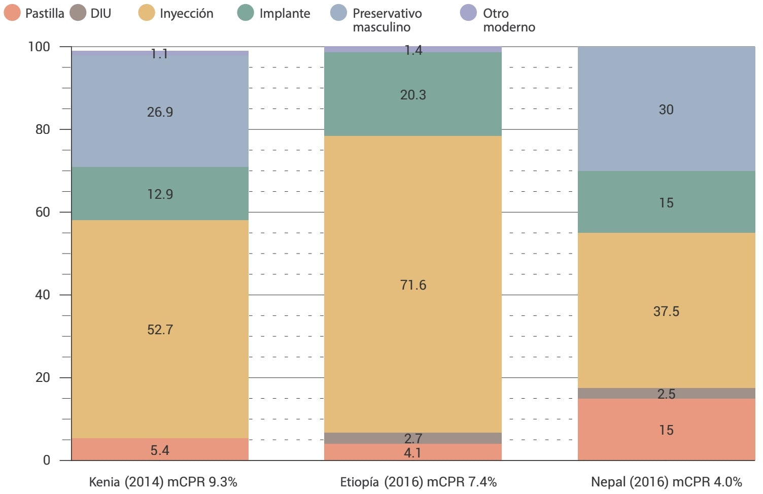 *Nota: otros métodos incluyen condones femeninos, MELA, DIU