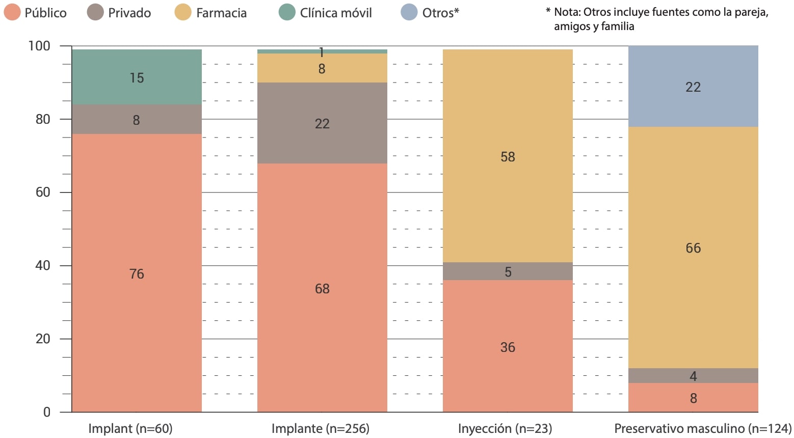 *Otros métodos incluyen condones femeninos, MELA, DIU.<br />
<br />
El tamaño total de la muestra de todos los usuarios de 15 a 19 años es 463 y n = el número de usuarios del método