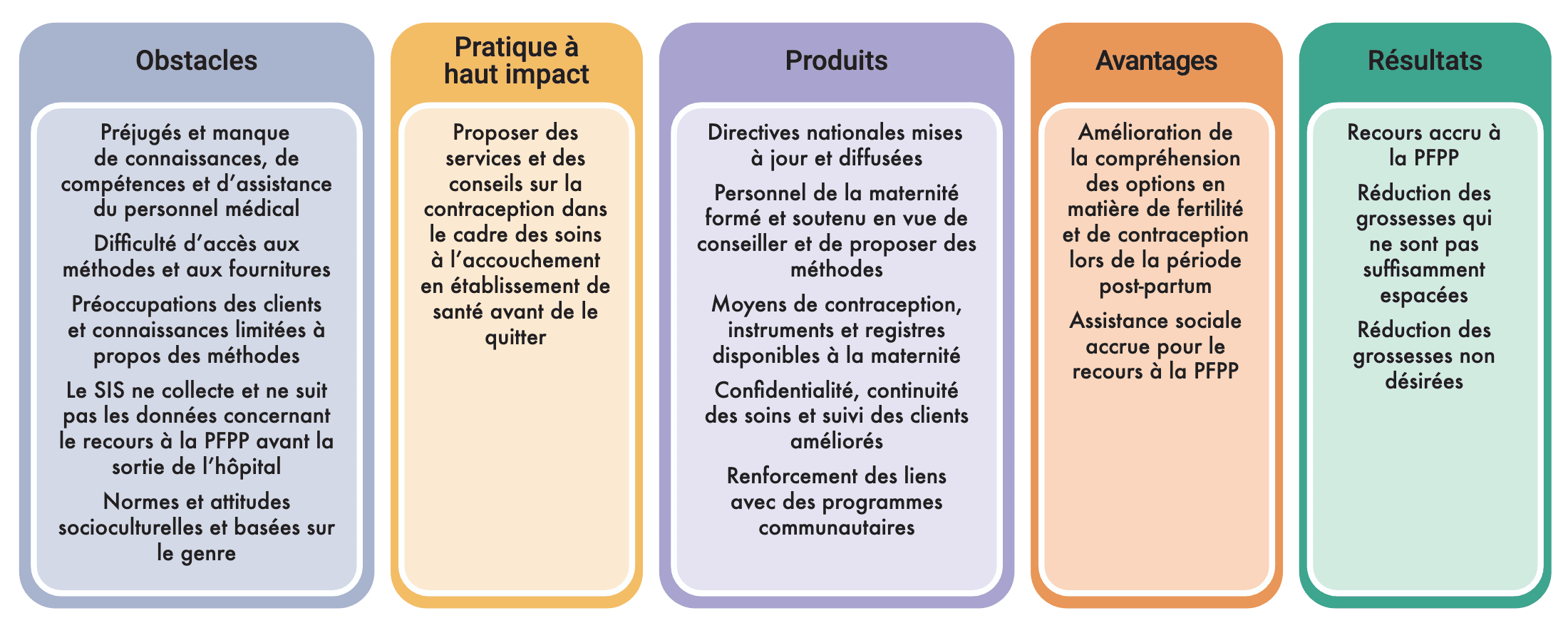 Acronymes : SIS : système d’information sanitaire (health management information system) ; PFPP : planification familiale du post-partum (postpartum family planning).